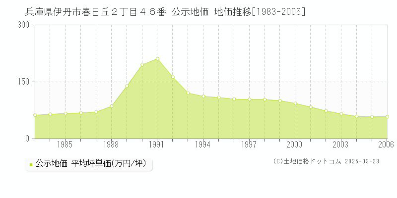 兵庫県伊丹市春日丘２丁目４６番 公示地価 地価推移[1983-2006]