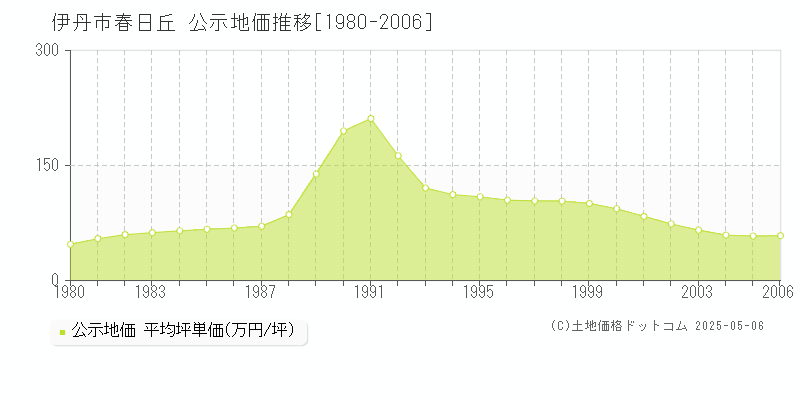 春日丘(伊丹市)の公示地価推移グラフ(坪単価)[1980-2006年]