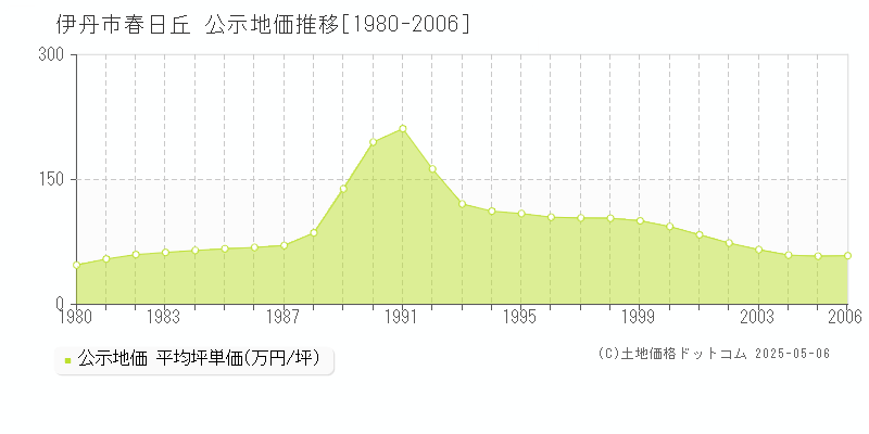 伊丹市春日丘の地価公示推移グラフ 