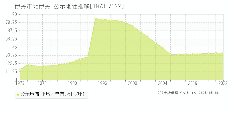 北伊丹(伊丹市)の公示地価推移グラフ(坪単価)[1973-2022年]