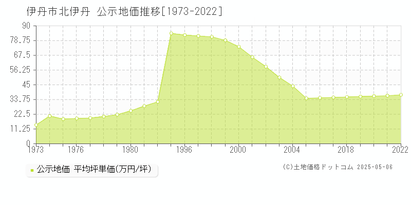 伊丹市北伊丹の地価公示推移グラフ 