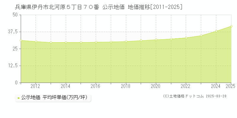 兵庫県伊丹市北河原５丁目７０番 公示地価 地価推移[2011-2025]