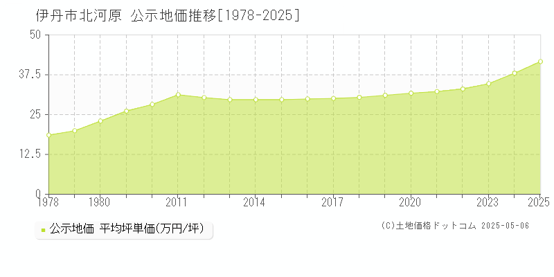 北河原(伊丹市)の公示地価推移グラフ(坪単価)[1978-2025年]