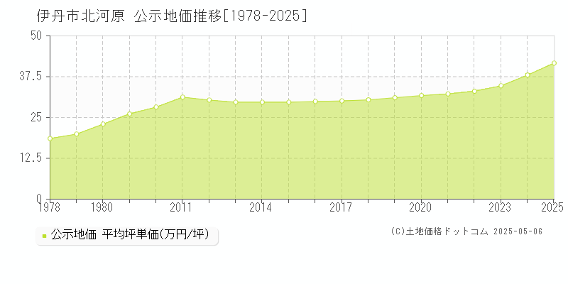 伊丹市北河原の地価公示推移グラフ 