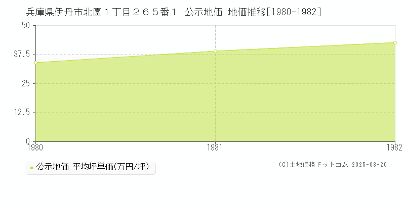 兵庫県伊丹市北園１丁目２６５番１ 公示地価 地価推移[1980-1982]