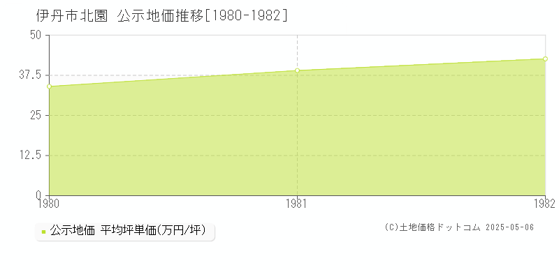 北園(伊丹市)の公示地価推移グラフ(坪単価)[1980-1982年]