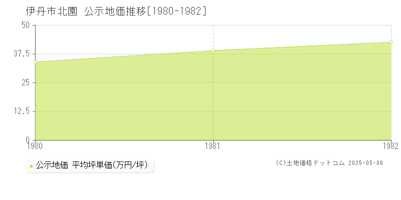 伊丹市北園の地価公示推移グラフ 