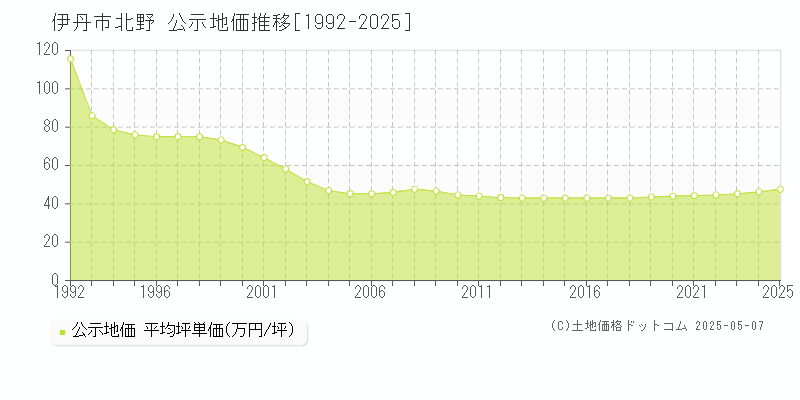北野(伊丹市)の公示地価推移グラフ(坪単価)[1992-2025年]