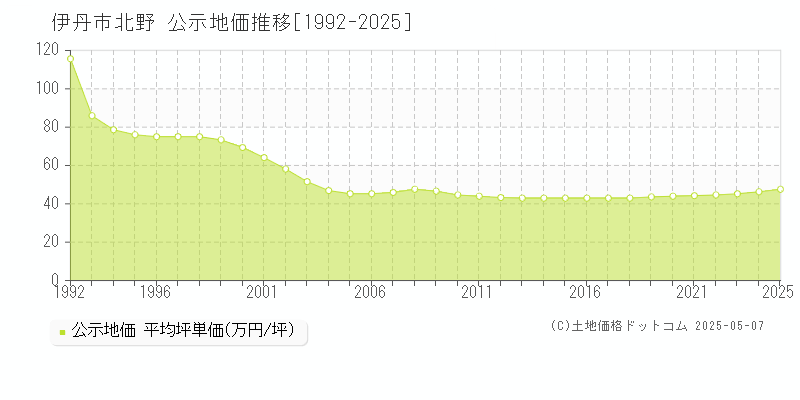 伊丹市北野の地価公示推移グラフ 