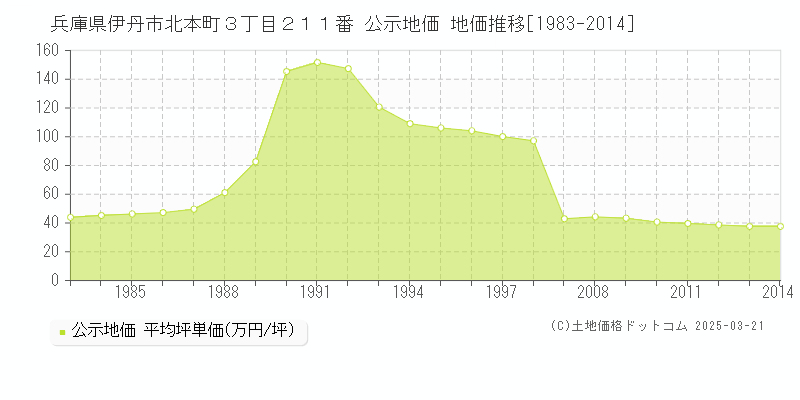 兵庫県伊丹市北本町３丁目２１１番 公示地価 地価推移[1983-2014]
