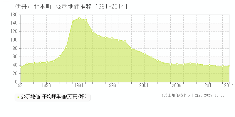 北本町(伊丹市)の公示地価推移グラフ(坪単価)[1981-2014年]