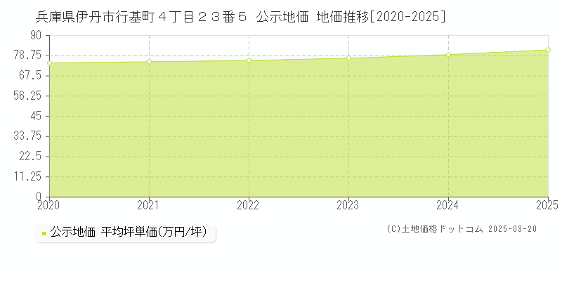 兵庫県伊丹市行基町４丁目２３番５ 公示地価 地価推移[2020-2025]