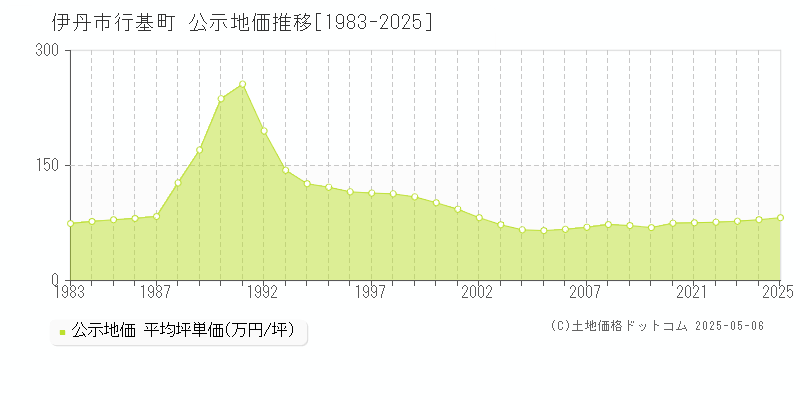 伊丹市行基町の地価公示推移グラフ 