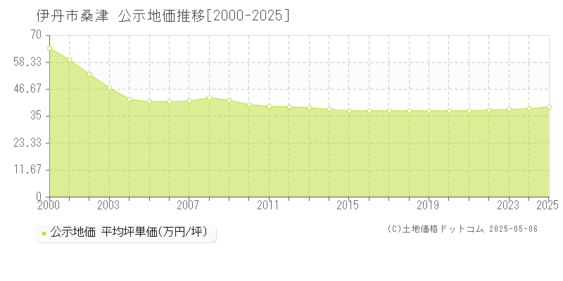 桑津(伊丹市)の公示地価推移グラフ(坪単価)[2000-2025年]