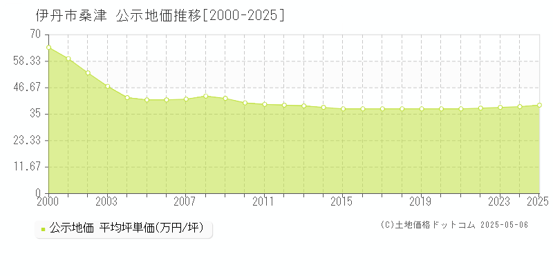 伊丹市桑津の地価公示推移グラフ 