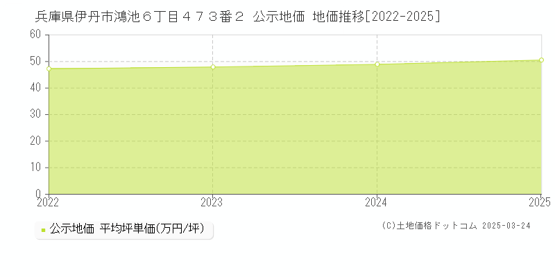 兵庫県伊丹市鴻池６丁目４７３番２ 公示地価 地価推移[2022-2025]
