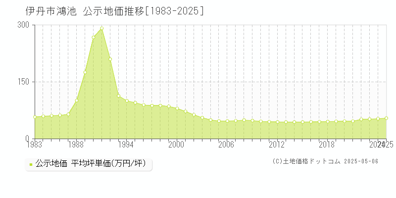 鴻池(伊丹市)の公示地価推移グラフ(坪単価)[1983-2025年]