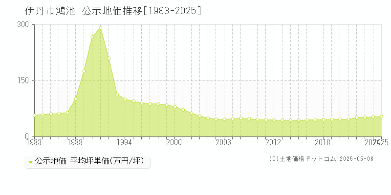 伊丹市鴻池の地価公示推移グラフ 