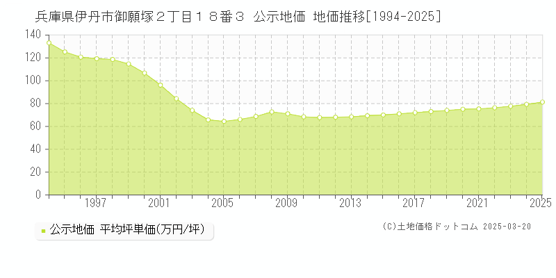 兵庫県伊丹市御願塚２丁目１８番３ 公示地価 地価推移[1994-2025]