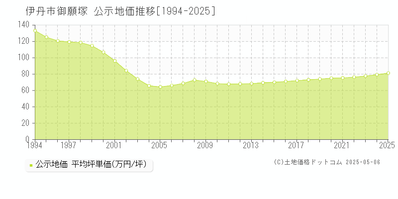御願塚(伊丹市)の公示地価推移グラフ(坪単価)[1994-2025年]