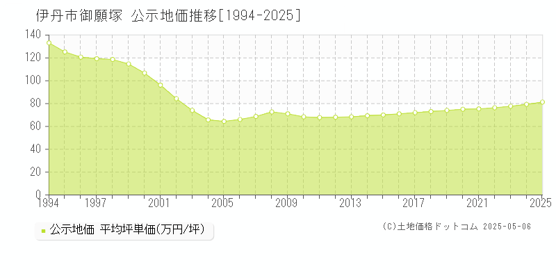 伊丹市御願塚の地価公示推移グラフ 