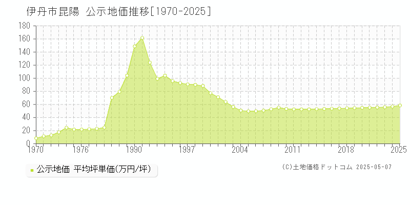 昆陽(伊丹市)の公示地価推移グラフ(坪単価)[1970-2025年]