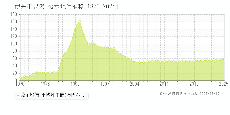 伊丹市昆陽の地価公示推移グラフ 