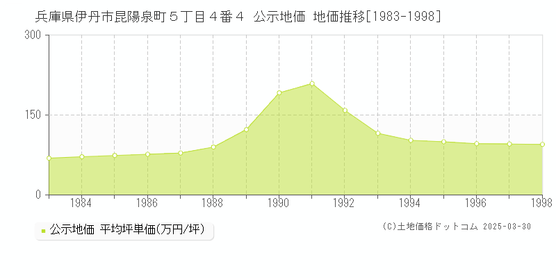 兵庫県伊丹市昆陽泉町５丁目４番４ 公示地価 地価推移[1983-1998]