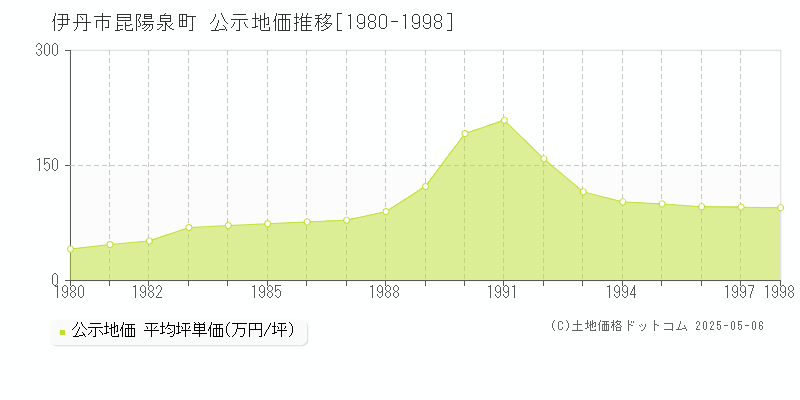 昆陽泉町(伊丹市)の公示地価推移グラフ(坪単価)[1980-1998年]