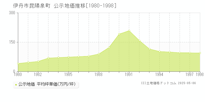 伊丹市昆陽泉町の地価公示推移グラフ 