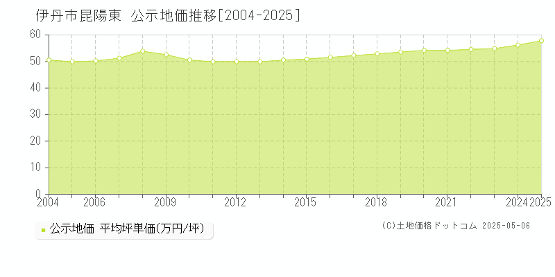 昆陽東(伊丹市)の公示地価推移グラフ(坪単価)[2004-2025年]