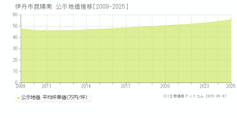 昆陽南(伊丹市)の公示地価推移グラフ(坪単価)[2009-2025年]
