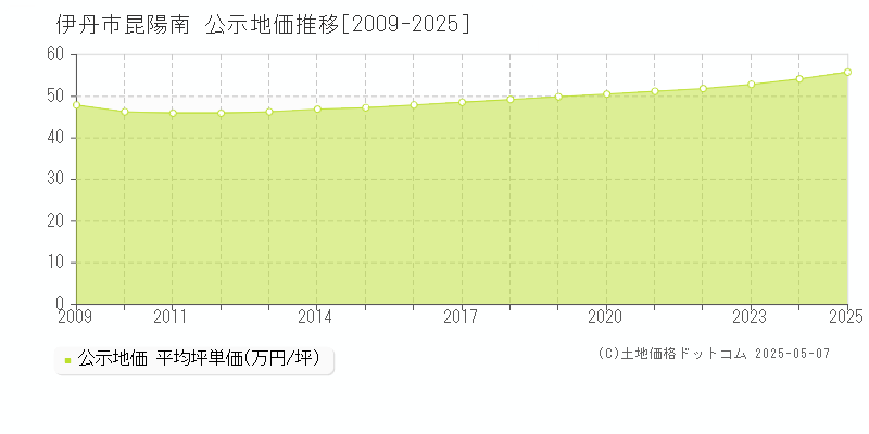 伊丹市昆陽南の地価公示推移グラフ 