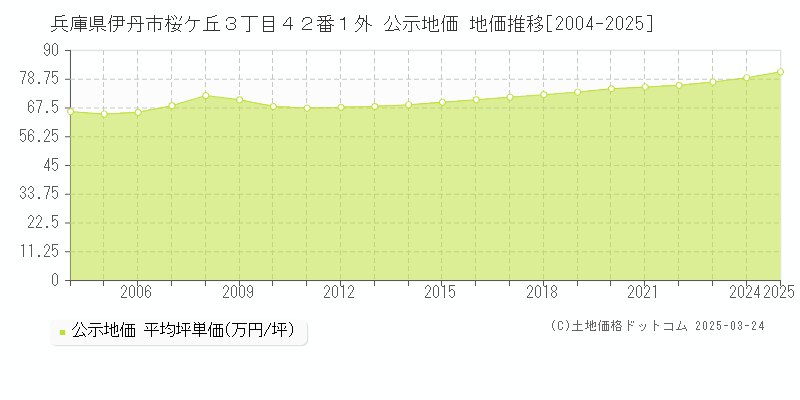 兵庫県伊丹市桜ケ丘３丁目４２番１外 公示地価 地価推移[2004-2025]