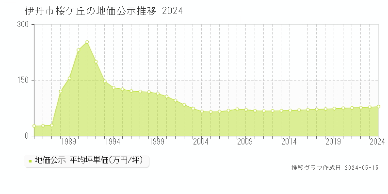 伊丹市桜ケ丘の地価公示推移グラフ 