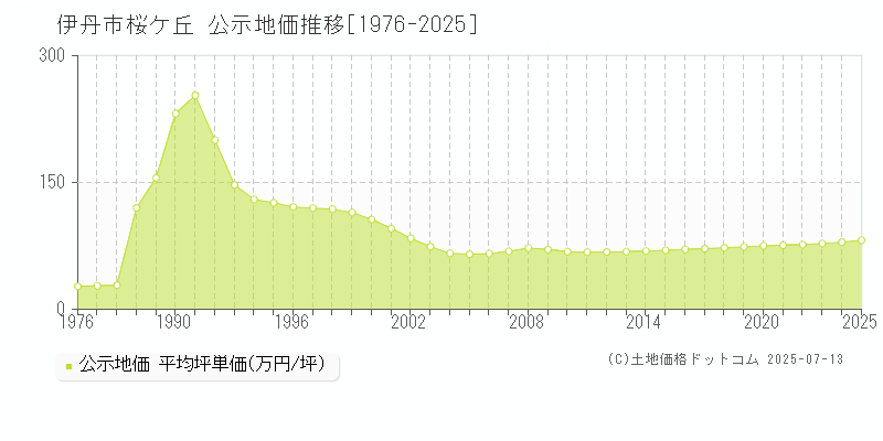 桜ケ丘(伊丹市)の公示地価推移グラフ(坪単価)[1976-2025年]