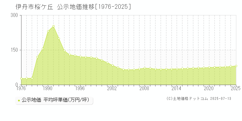 伊丹市桜ケ丘の地価公示推移グラフ 