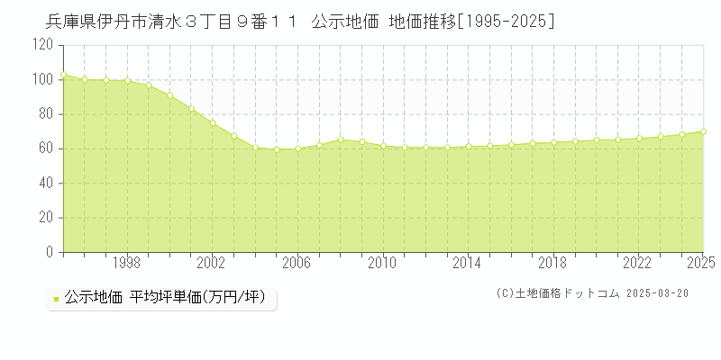 兵庫県伊丹市清水３丁目９番１１ 公示地価 地価推移[1995-2025]