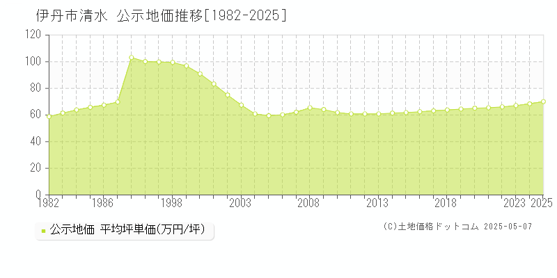 清水(伊丹市)の公示地価推移グラフ(坪単価)[1982-2025年]