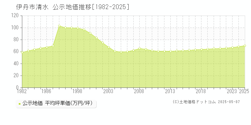 伊丹市清水の地価公示推移グラフ 