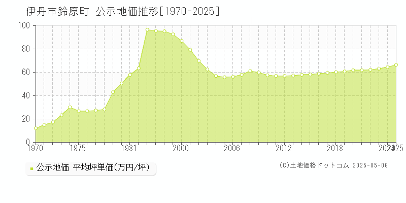 鈴原町(伊丹市)の公示地価推移グラフ(坪単価)[1970-2025年]