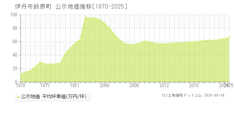 伊丹市鈴原町の地価公示推移グラフ 