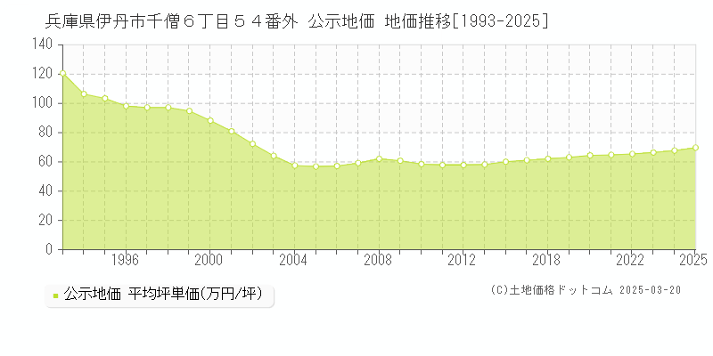 兵庫県伊丹市千僧６丁目５４番外 公示地価 地価推移[1993-2025]