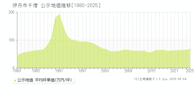 千僧(伊丹市)の公示地価推移グラフ(坪単価)[1980-2025年]