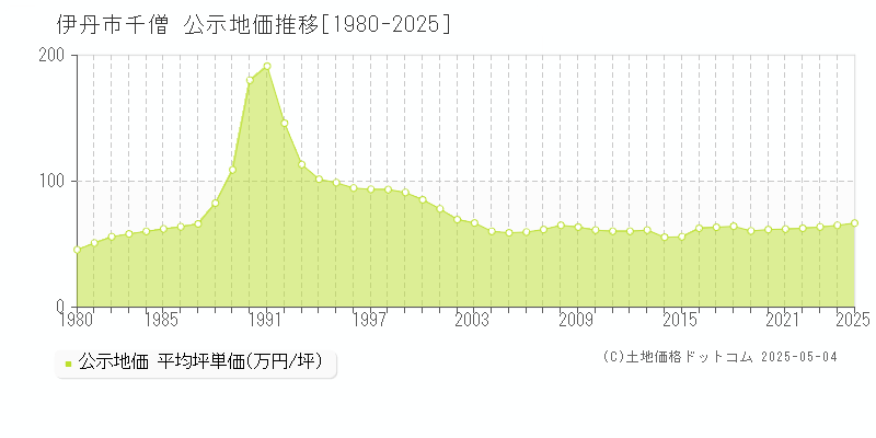 伊丹市千僧の地価公示推移グラフ 