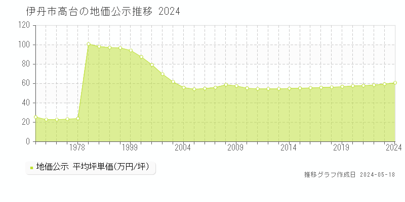 伊丹市高台の地価公示推移グラフ 