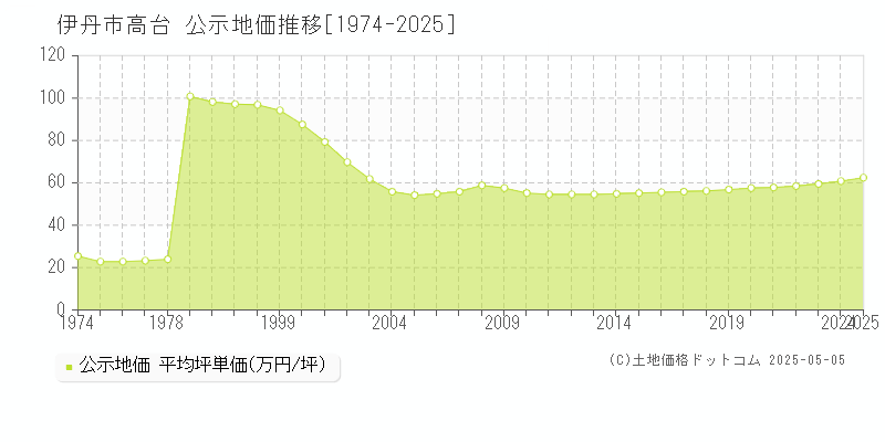 高台(伊丹市)の公示地価推移グラフ(坪単価)[1974-2025年]