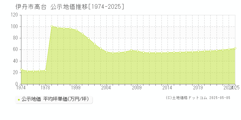 伊丹市高台の地価公示推移グラフ 