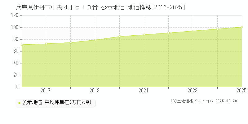 兵庫県伊丹市中央４丁目１８番 公示地価 地価推移[2016-2025]