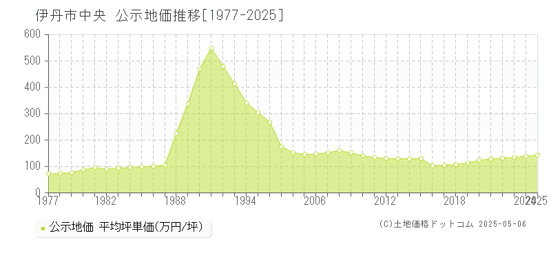中央(伊丹市)の公示地価推移グラフ(坪単価)[1977-2025年]